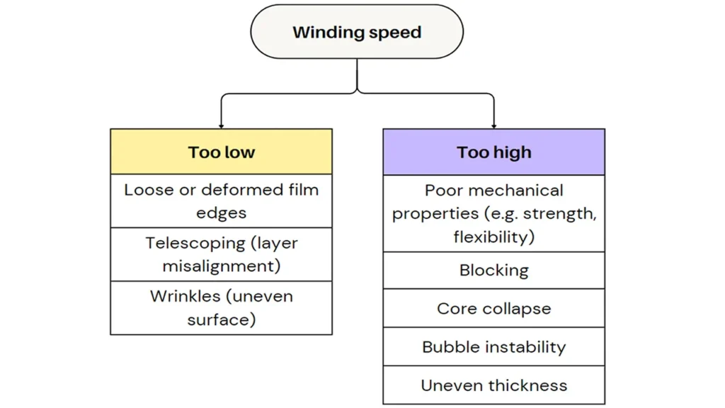 Film roll defects caused by improper winding speed